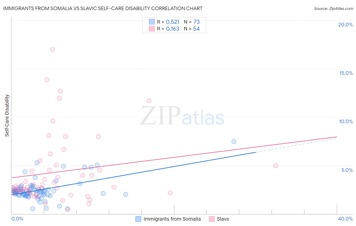 Immigrants from Somalia vs Slavic Self-Care Disability