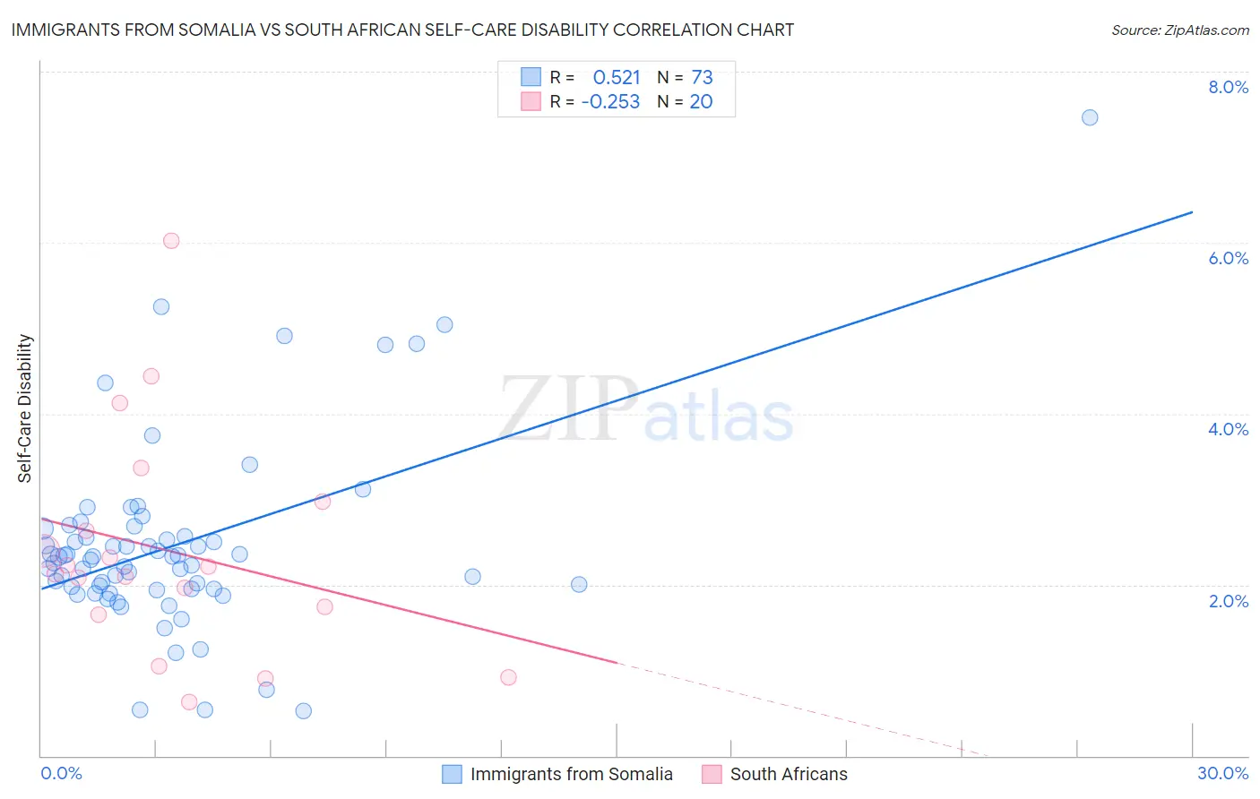 Immigrants from Somalia vs South African Self-Care Disability