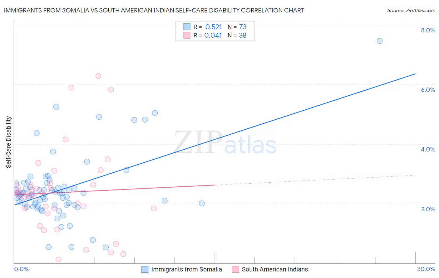 Immigrants from Somalia vs South American Indian Self-Care Disability