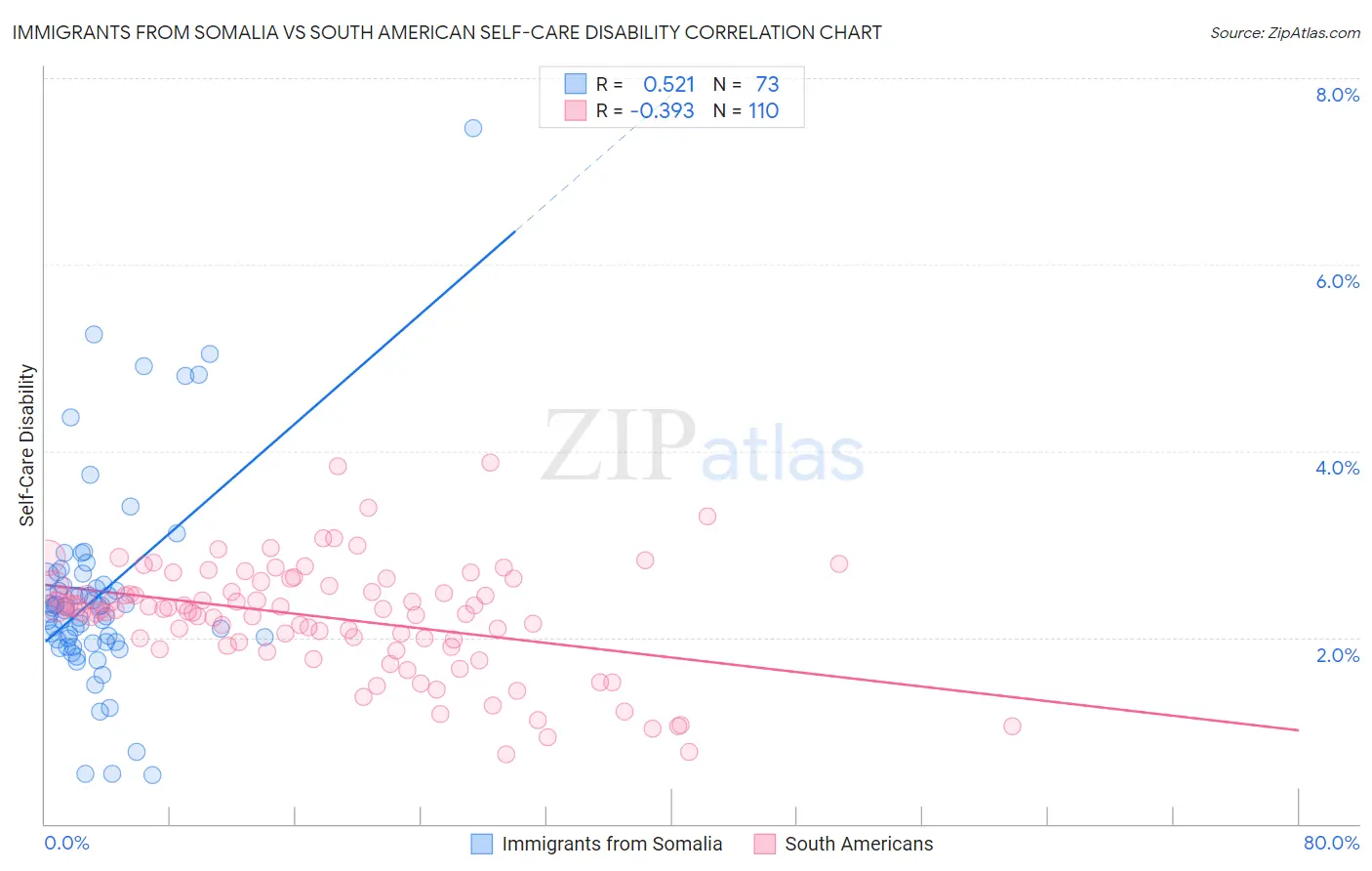 Immigrants from Somalia vs South American Self-Care Disability