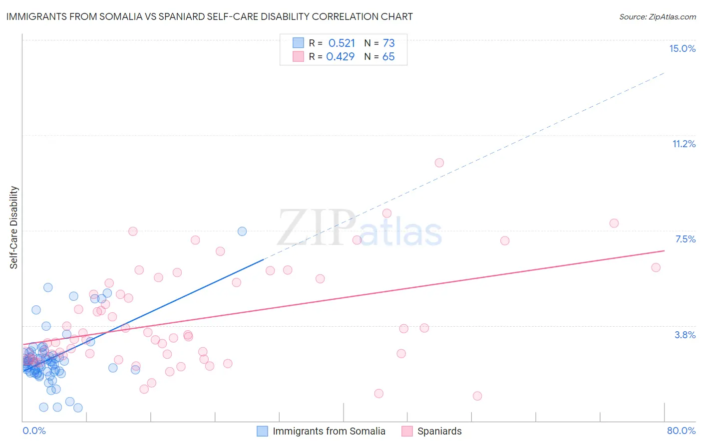 Immigrants from Somalia vs Spaniard Self-Care Disability