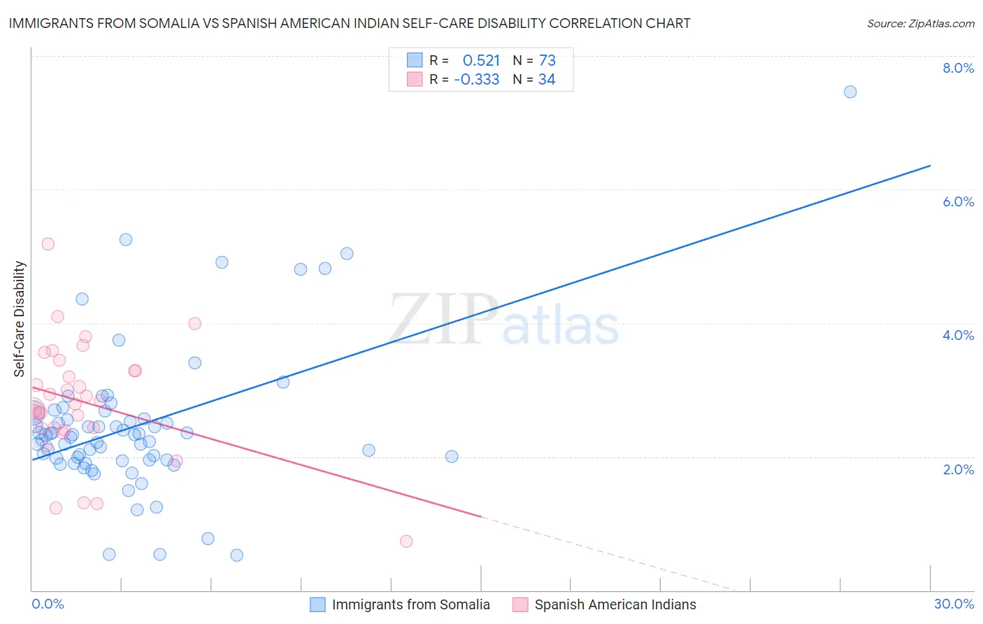 Immigrants from Somalia vs Spanish American Indian Self-Care Disability