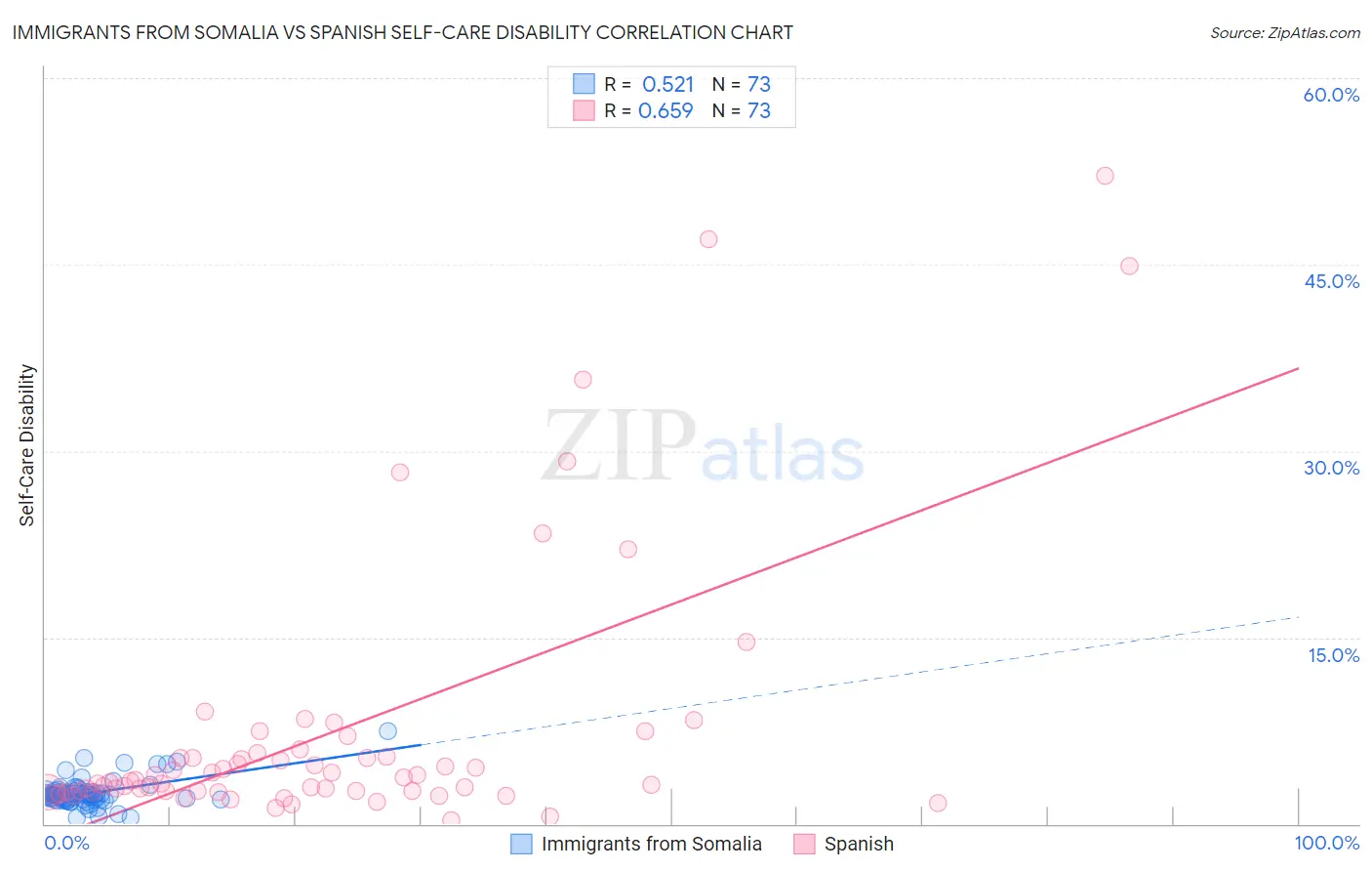 Immigrants from Somalia vs Spanish Self-Care Disability