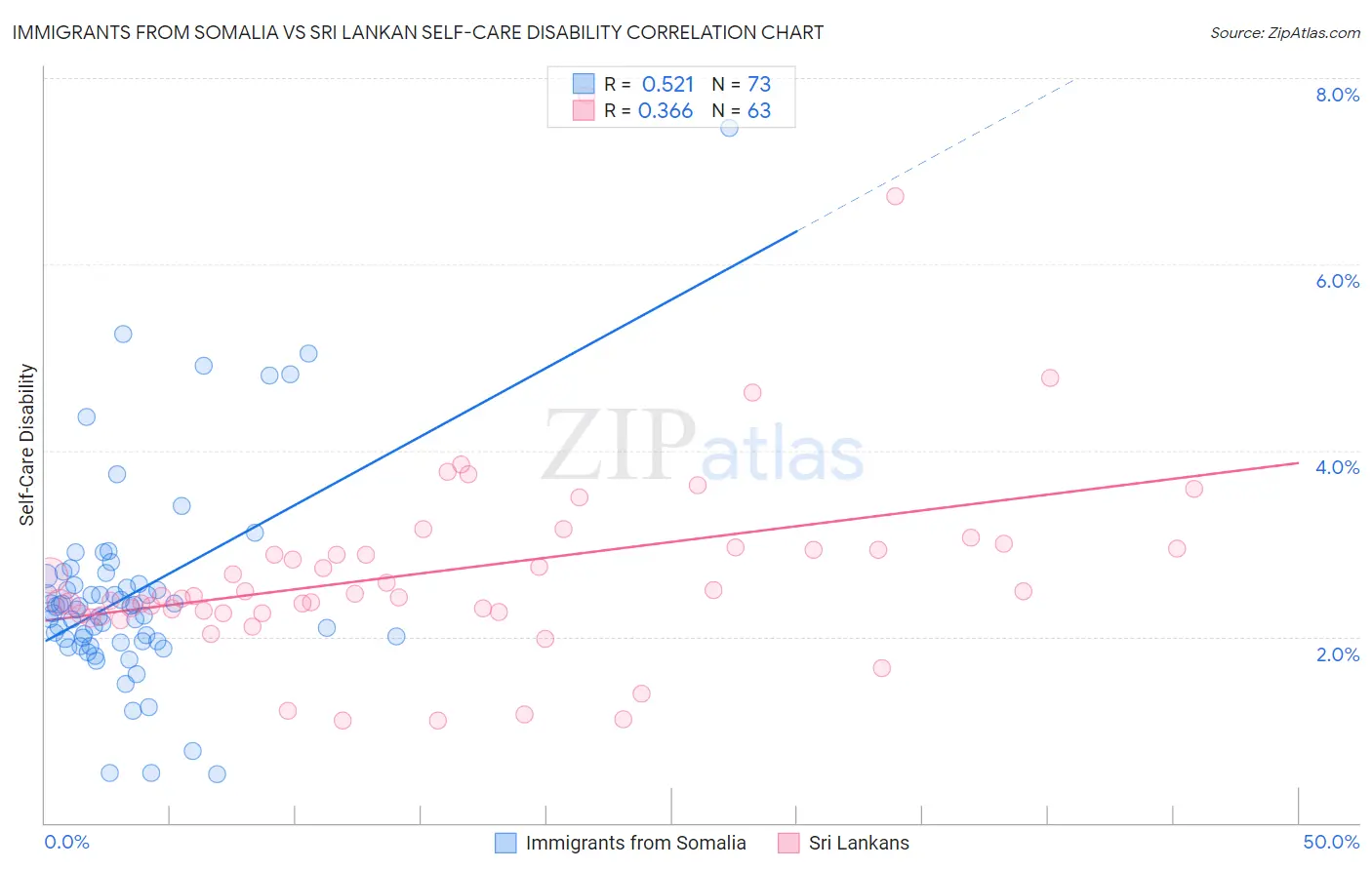 Immigrants from Somalia vs Sri Lankan Self-Care Disability