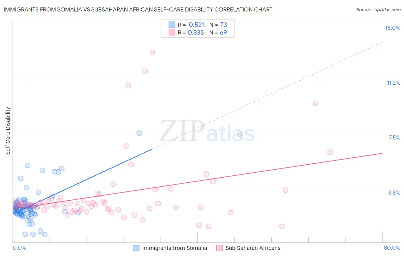 Immigrants from Somalia vs Subsaharan African Self-Care Disability