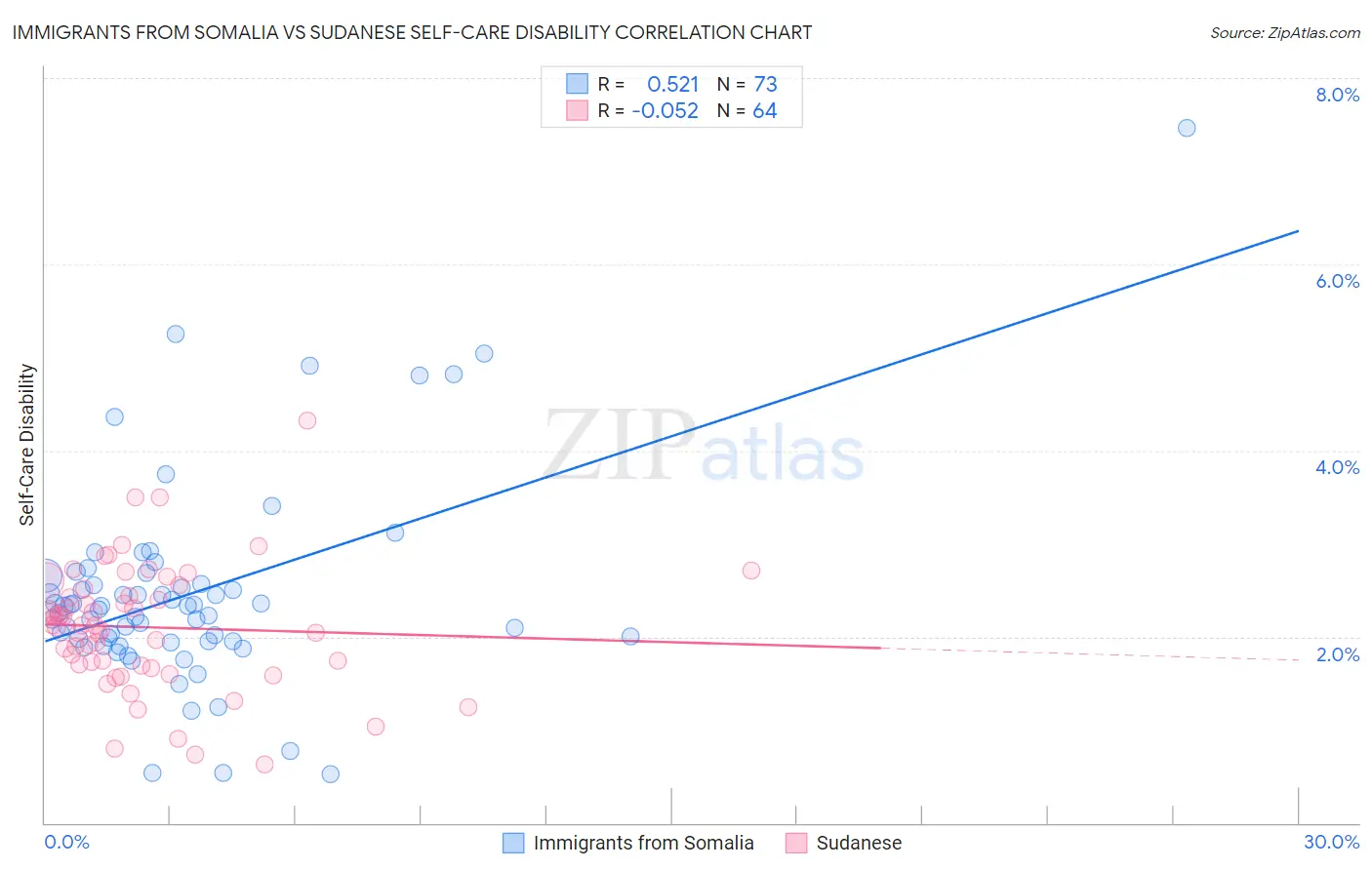 Immigrants from Somalia vs Sudanese Self-Care Disability