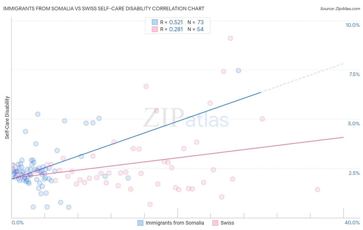Immigrants from Somalia vs Swiss Self-Care Disability