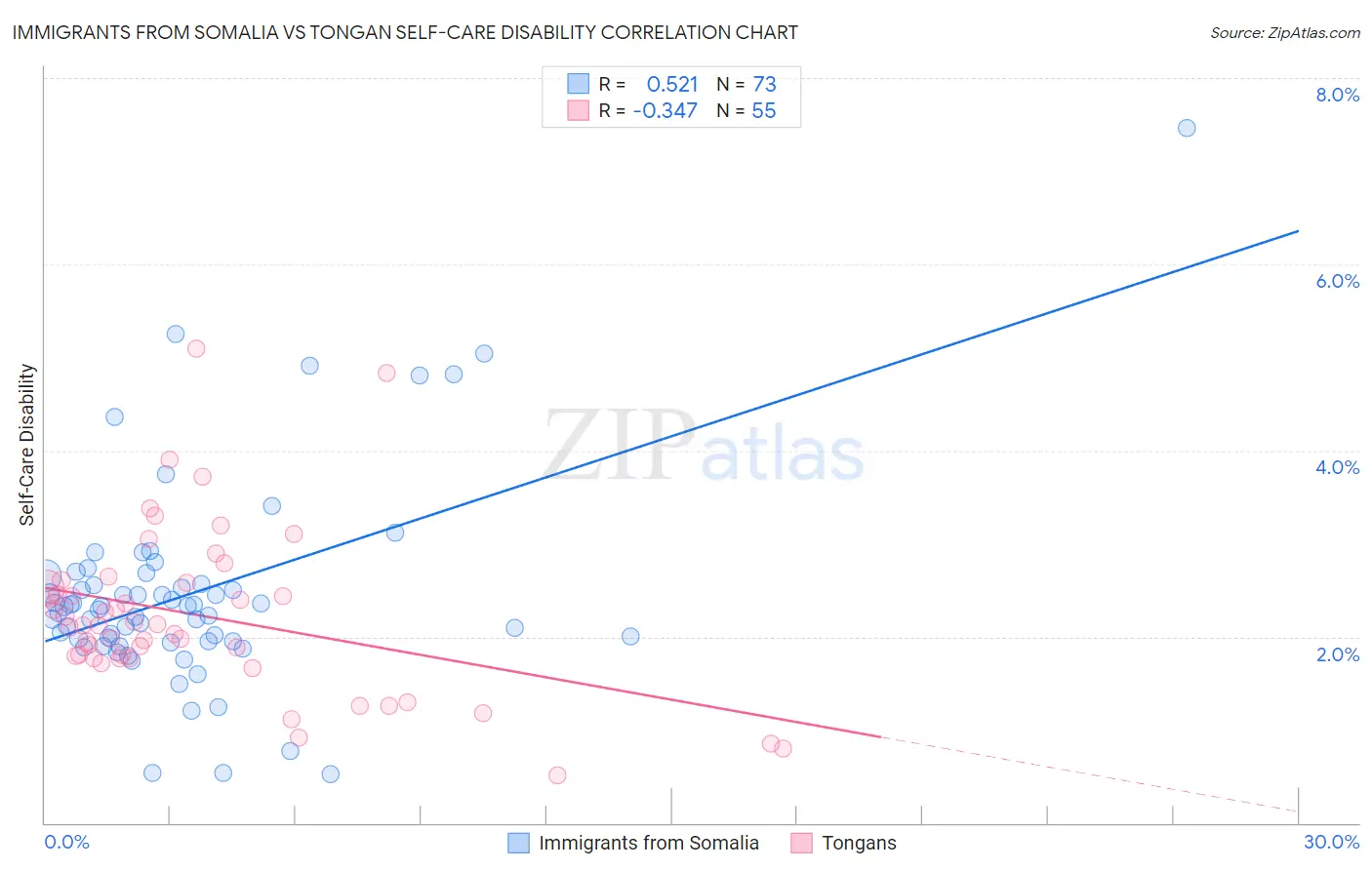 Immigrants from Somalia vs Tongan Self-Care Disability