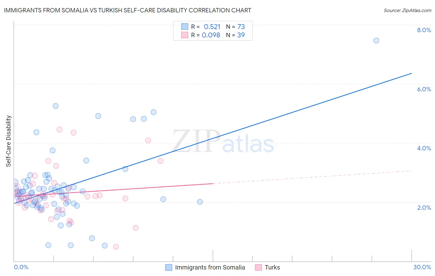 Immigrants from Somalia vs Turkish Self-Care Disability