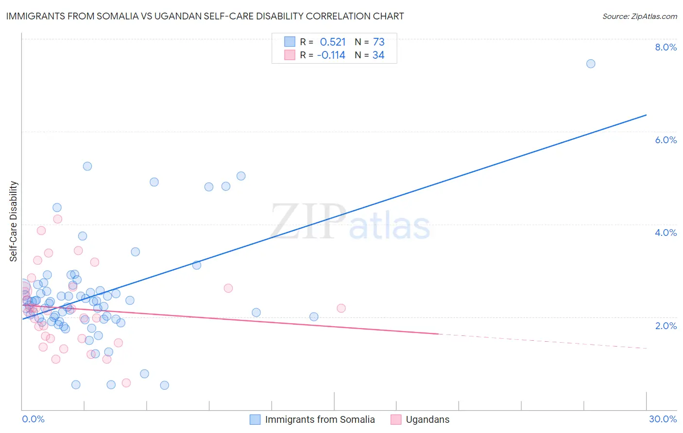 Immigrants from Somalia vs Ugandan Self-Care Disability