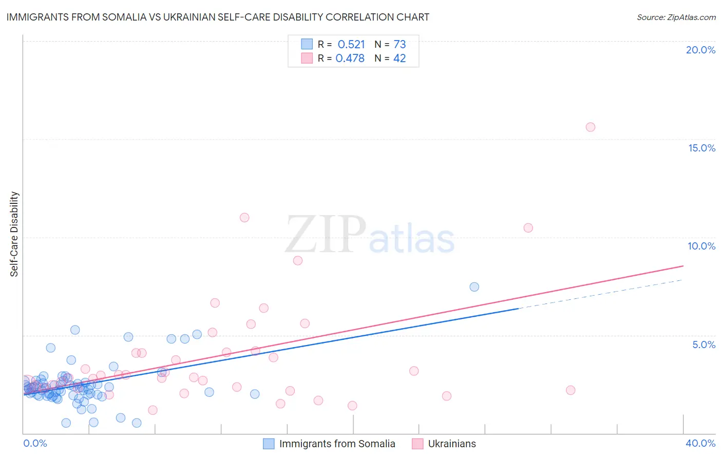 Immigrants from Somalia vs Ukrainian Self-Care Disability