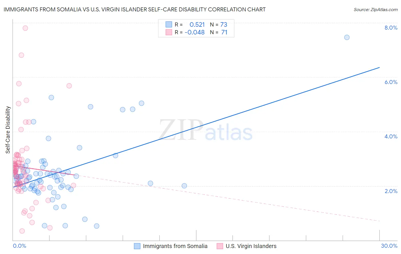 Immigrants from Somalia vs U.S. Virgin Islander Self-Care Disability