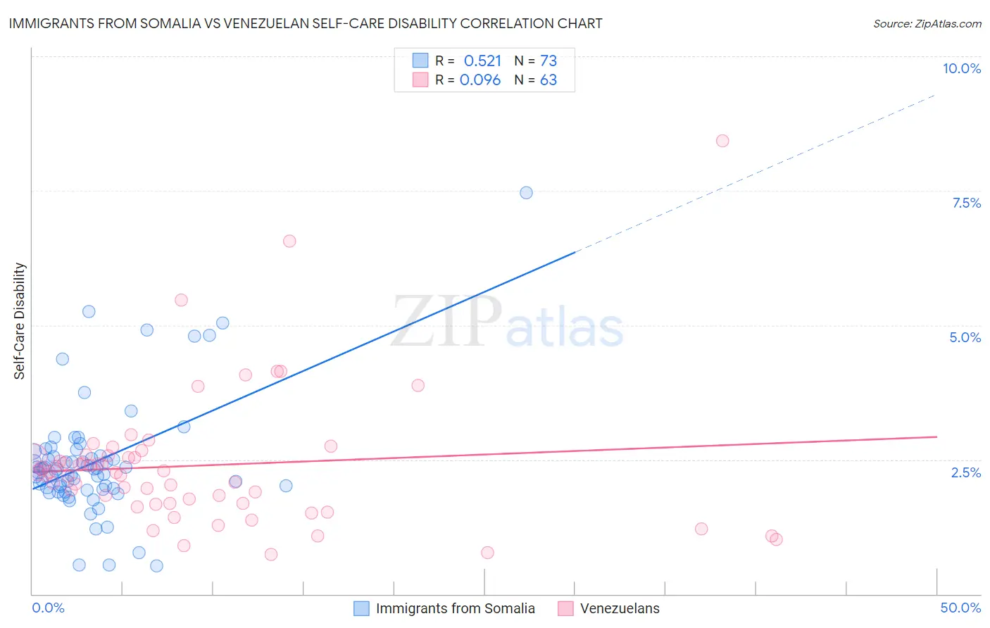 Immigrants from Somalia vs Venezuelan Self-Care Disability