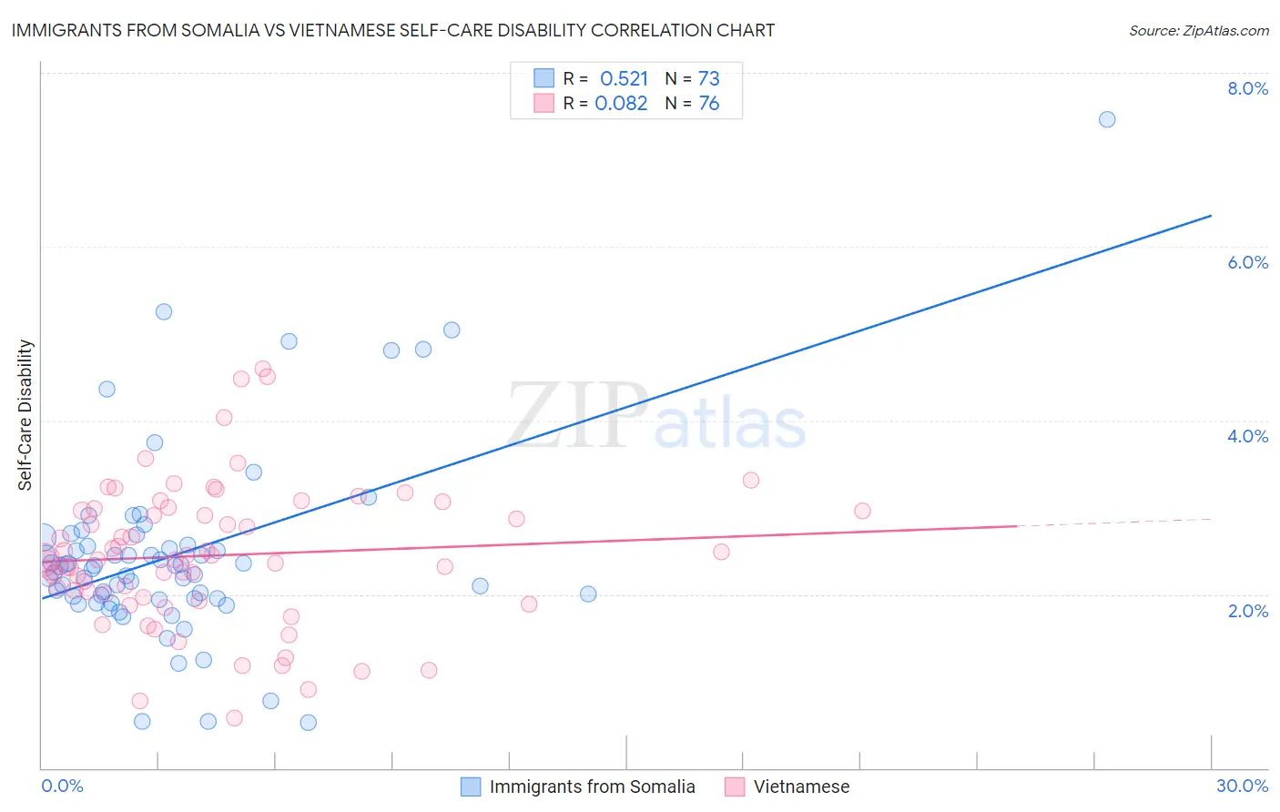 Immigrants from Somalia vs Vietnamese Self-Care Disability