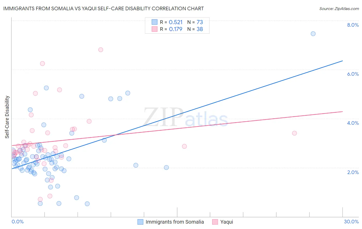 Immigrants from Somalia vs Yaqui Self-Care Disability