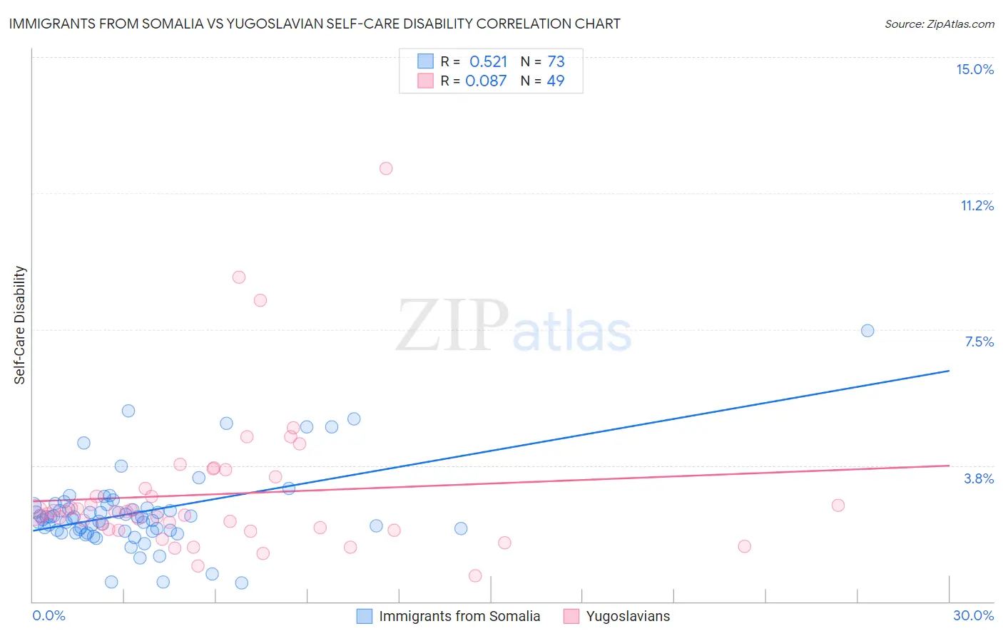 Immigrants from Somalia vs Yugoslavian Self-Care Disability