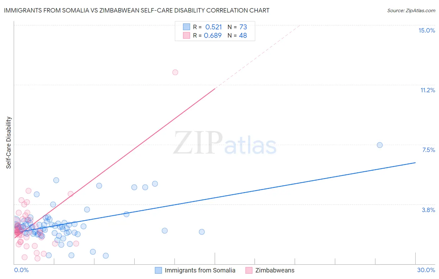 Immigrants from Somalia vs Zimbabwean Self-Care Disability
