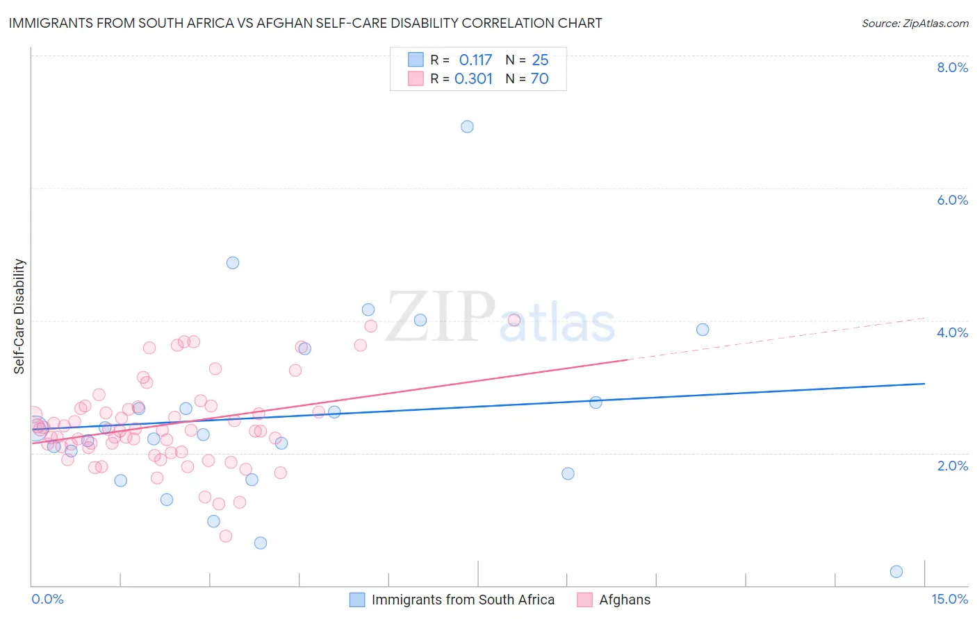 Immigrants from South Africa vs Afghan Self-Care Disability