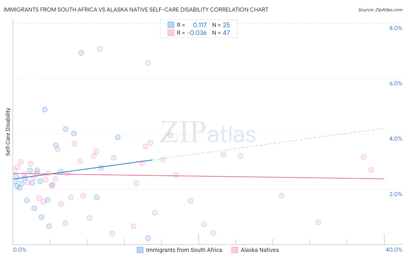 Immigrants from South Africa vs Alaska Native Self-Care Disability