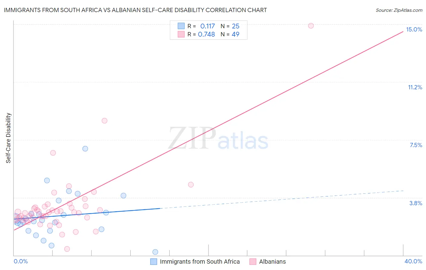 Immigrants from South Africa vs Albanian Self-Care Disability