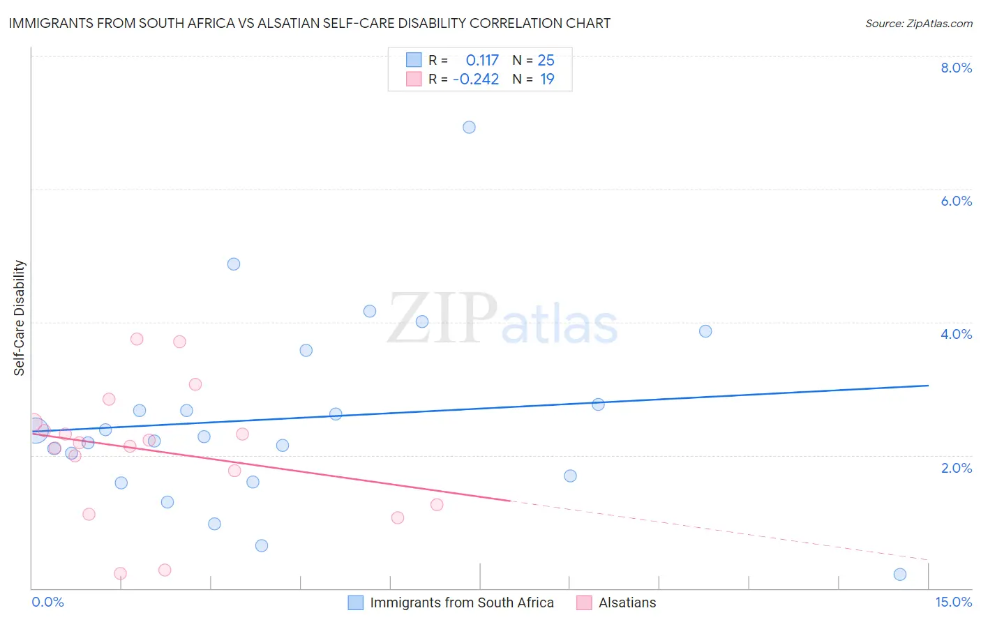 Immigrants from South Africa vs Alsatian Self-Care Disability