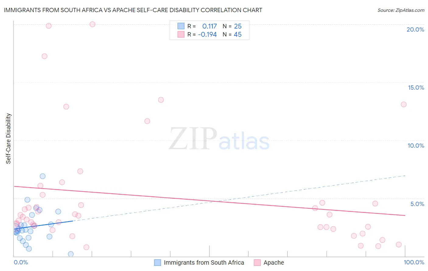 Immigrants from South Africa vs Apache Self-Care Disability