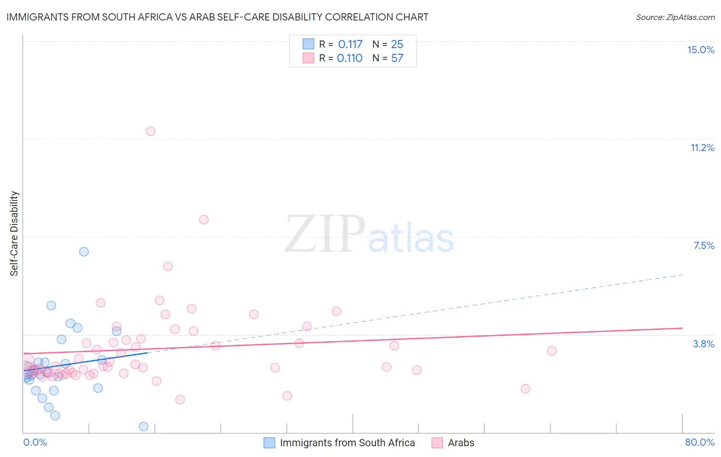 Immigrants from South Africa vs Arab Self-Care Disability