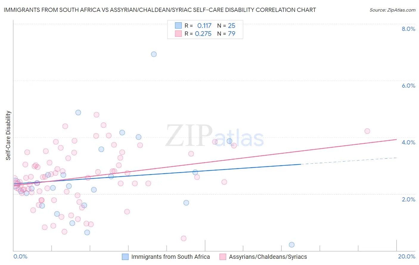 Immigrants from South Africa vs Assyrian/Chaldean/Syriac Self-Care Disability