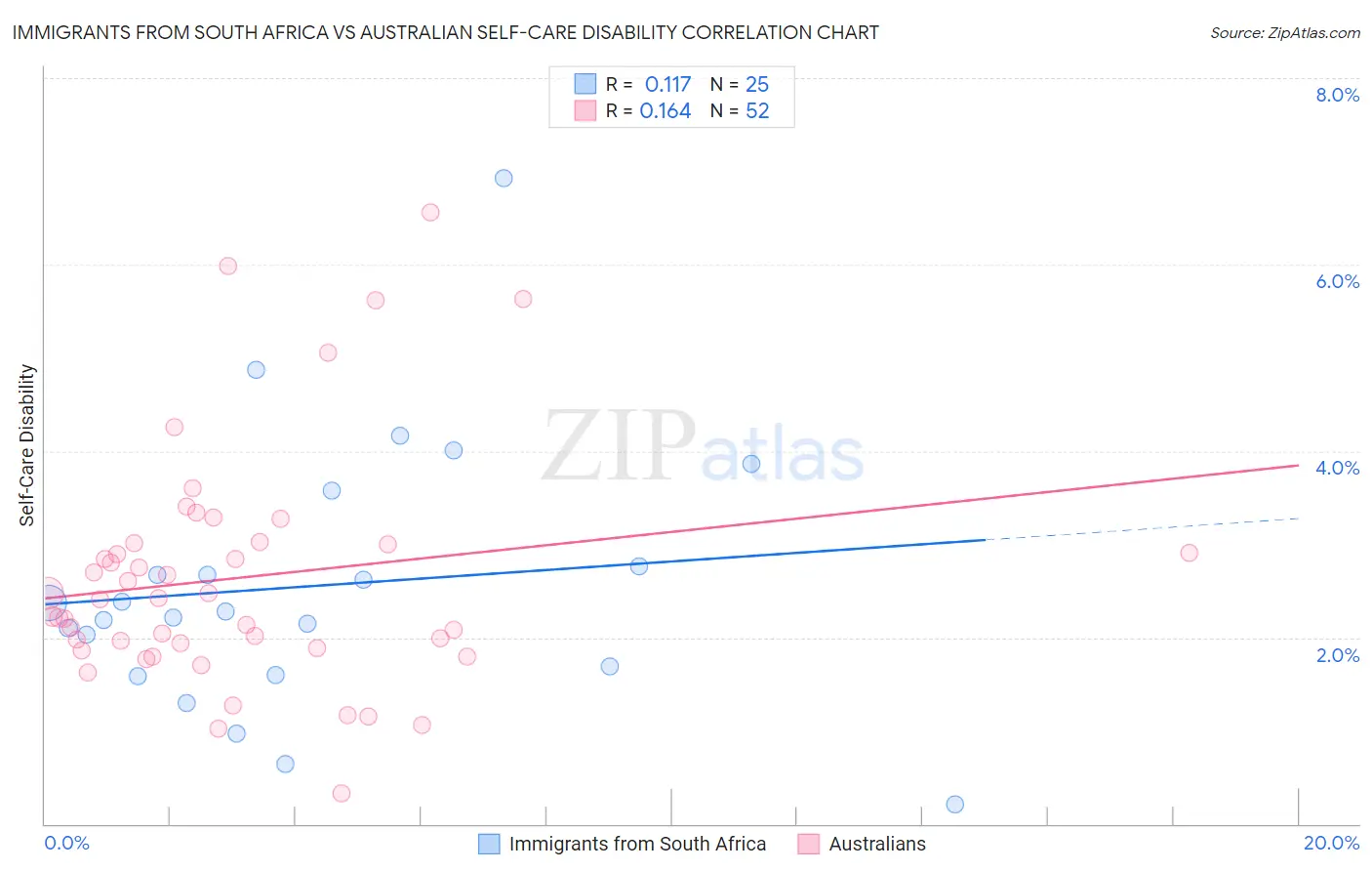 Immigrants from South Africa vs Australian Self-Care Disability