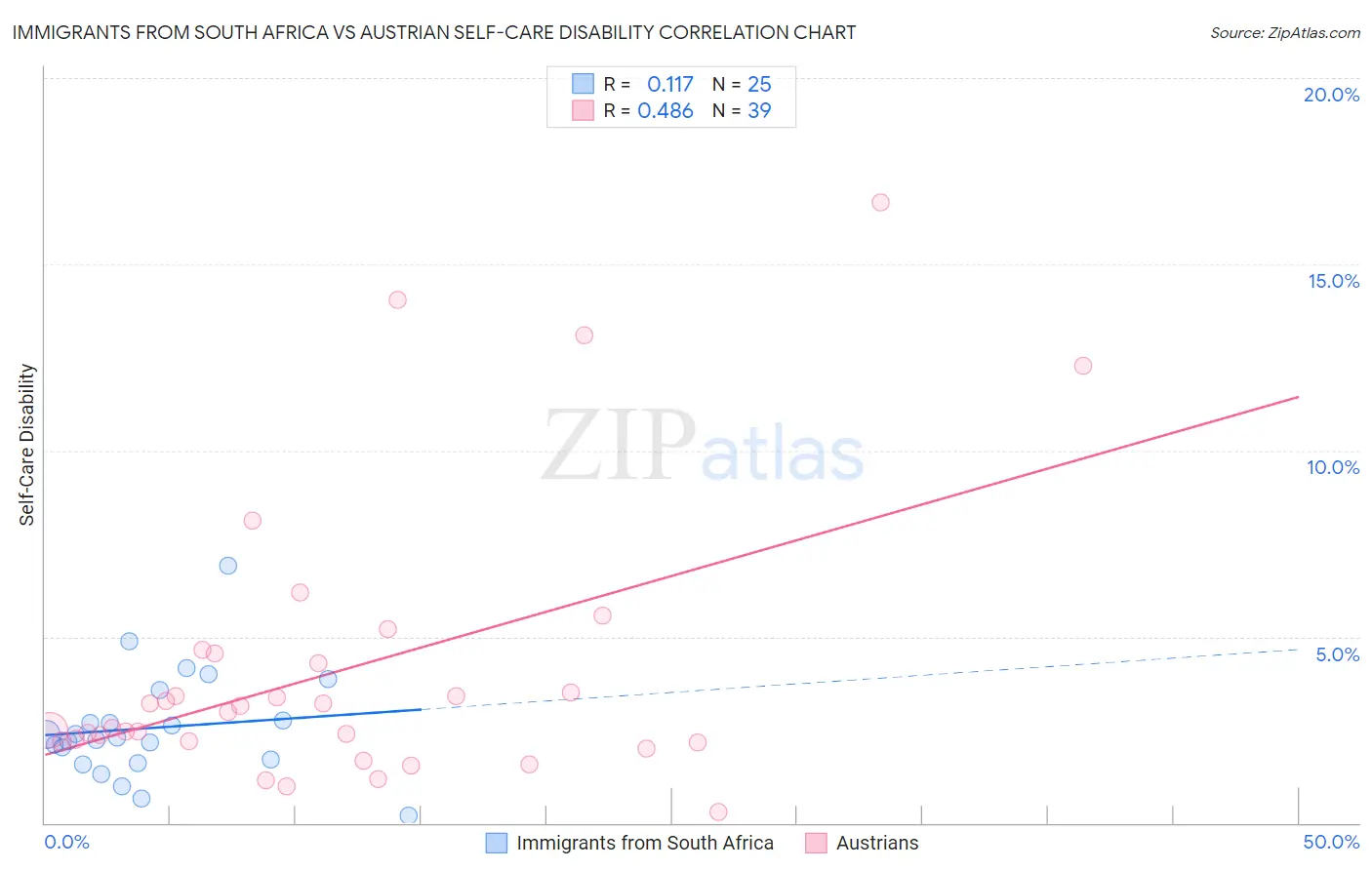 Immigrants from South Africa vs Austrian Self-Care Disability