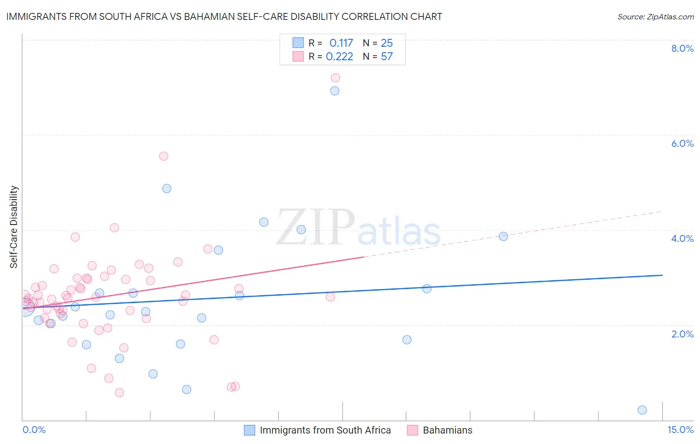 Immigrants from South Africa vs Bahamian Self-Care Disability