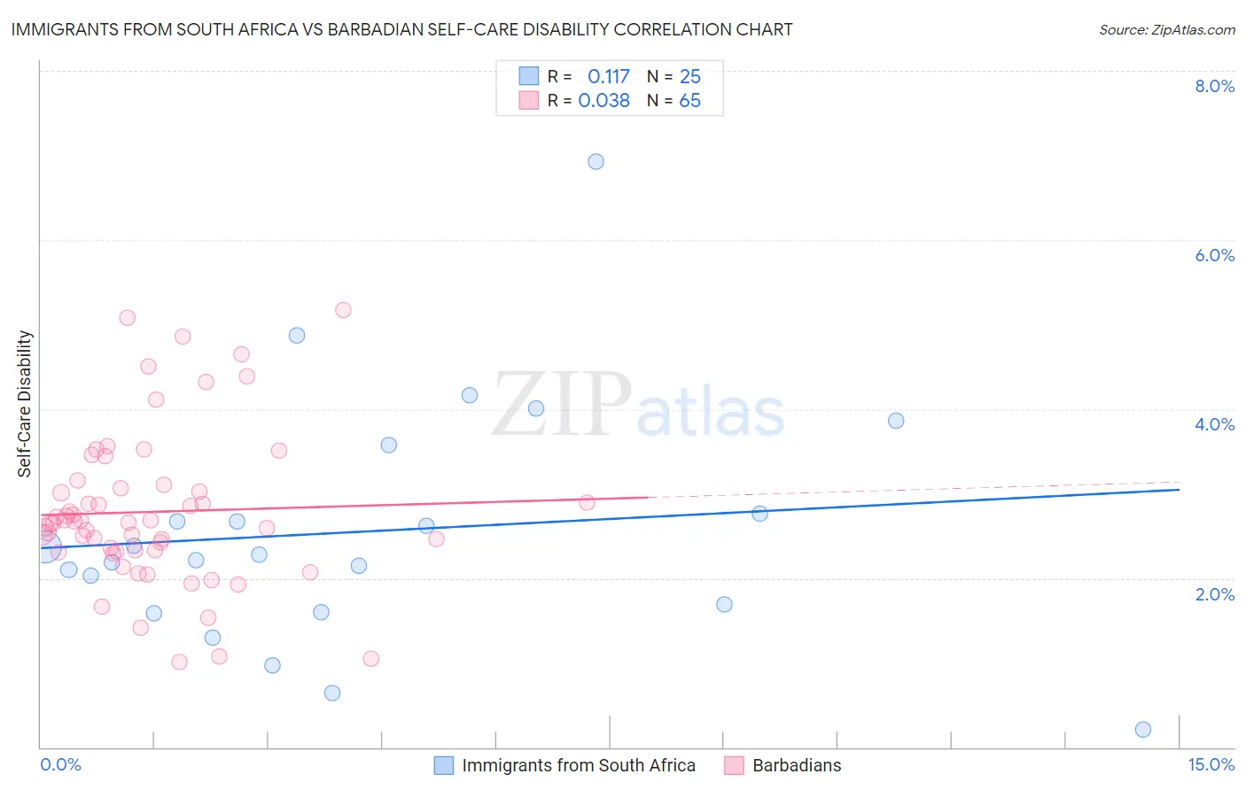Immigrants from South Africa vs Barbadian Self-Care Disability