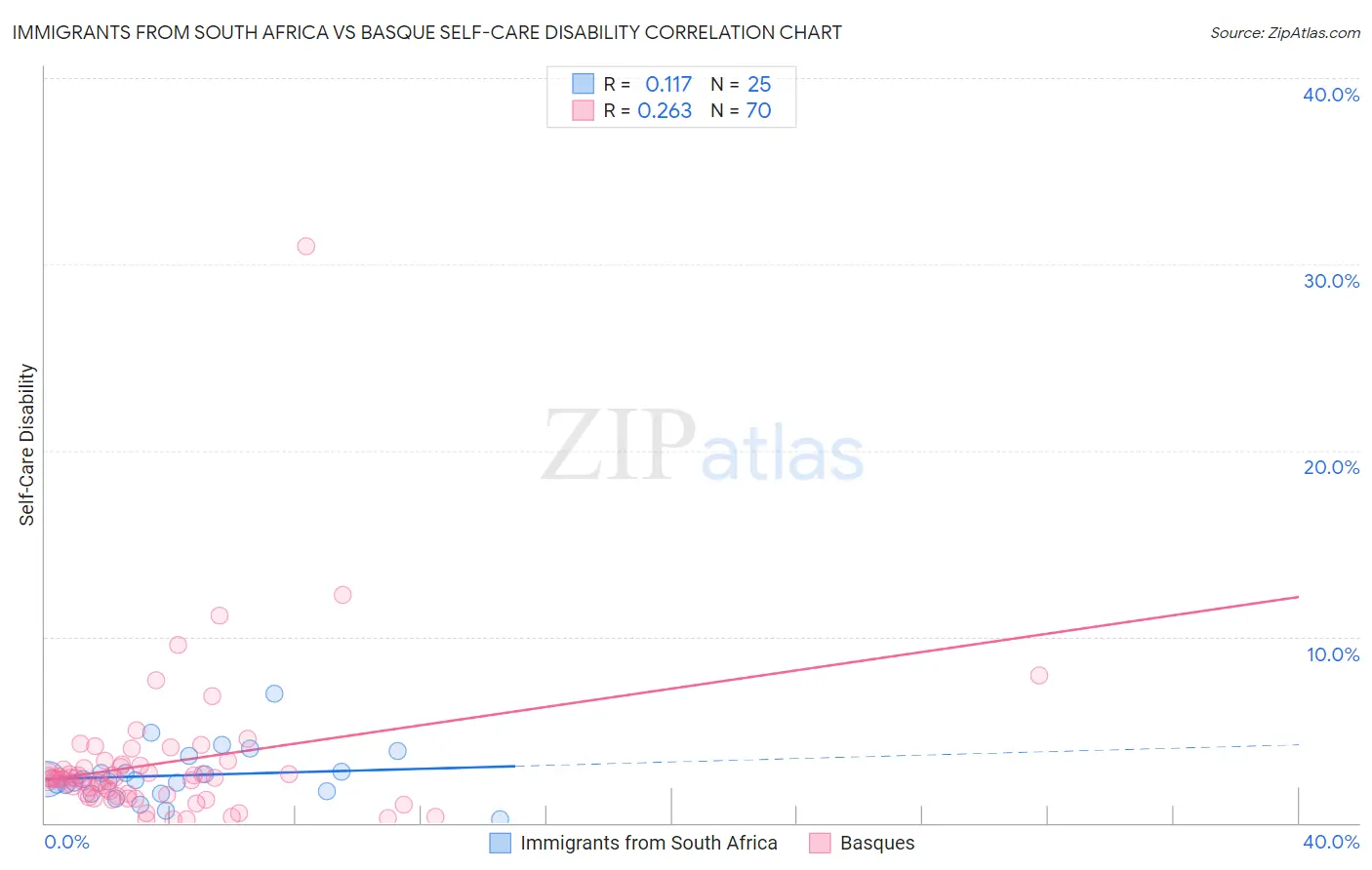 Immigrants from South Africa vs Basque Self-Care Disability