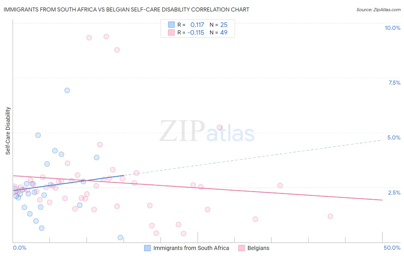 Immigrants from South Africa vs Belgian Self-Care Disability