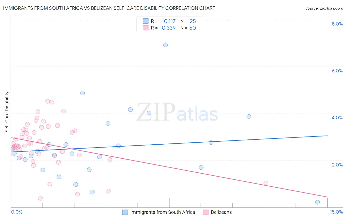 Immigrants from South Africa vs Belizean Self-Care Disability