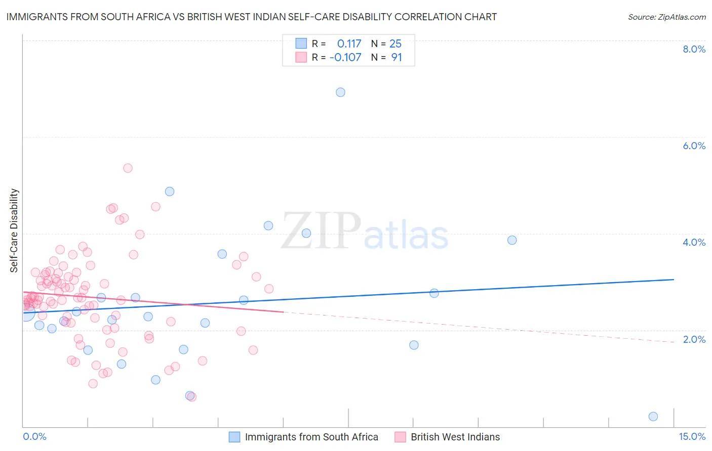 Immigrants from South Africa vs British West Indian Self-Care Disability