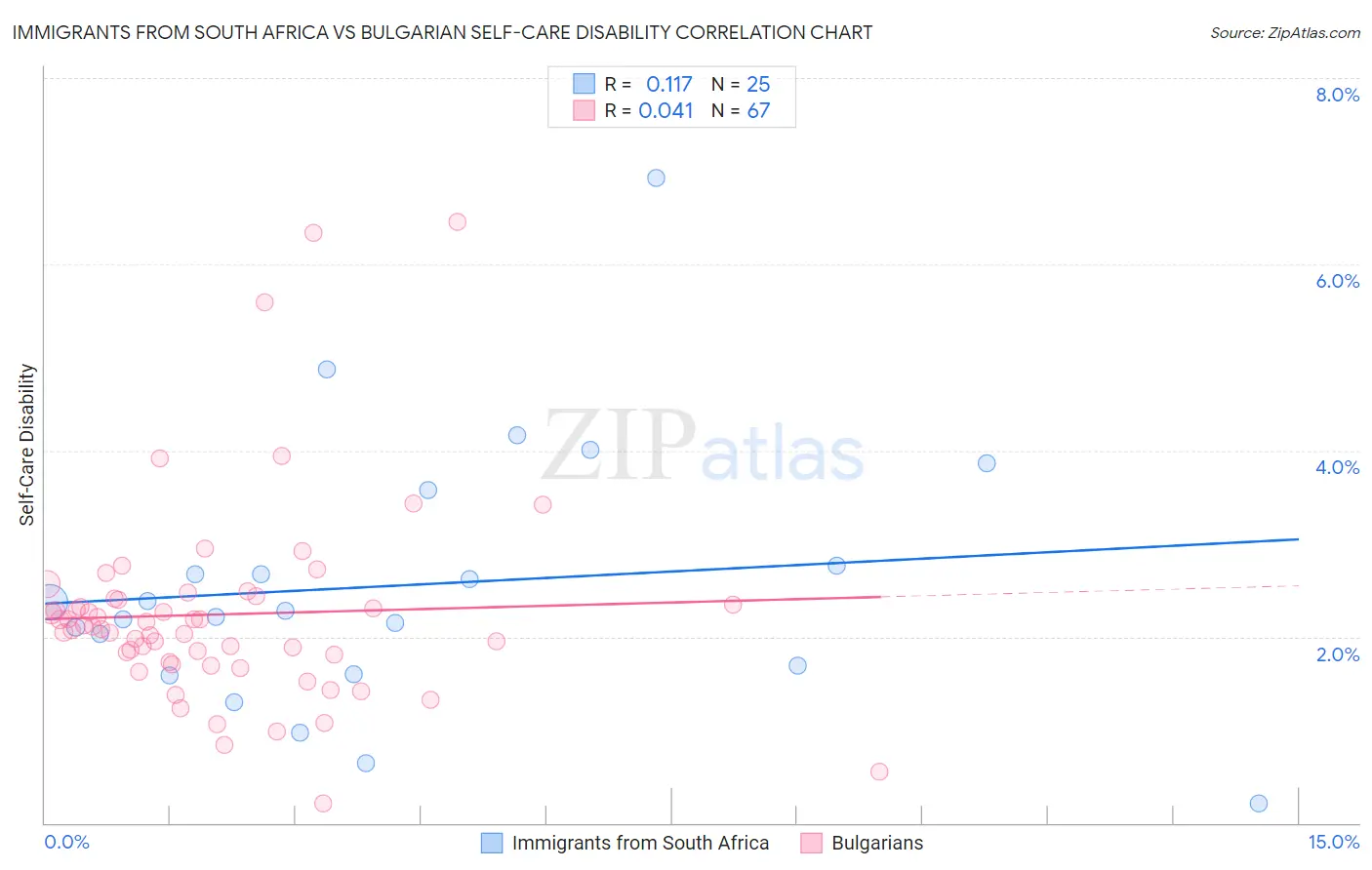 Immigrants from South Africa vs Bulgarian Self-Care Disability