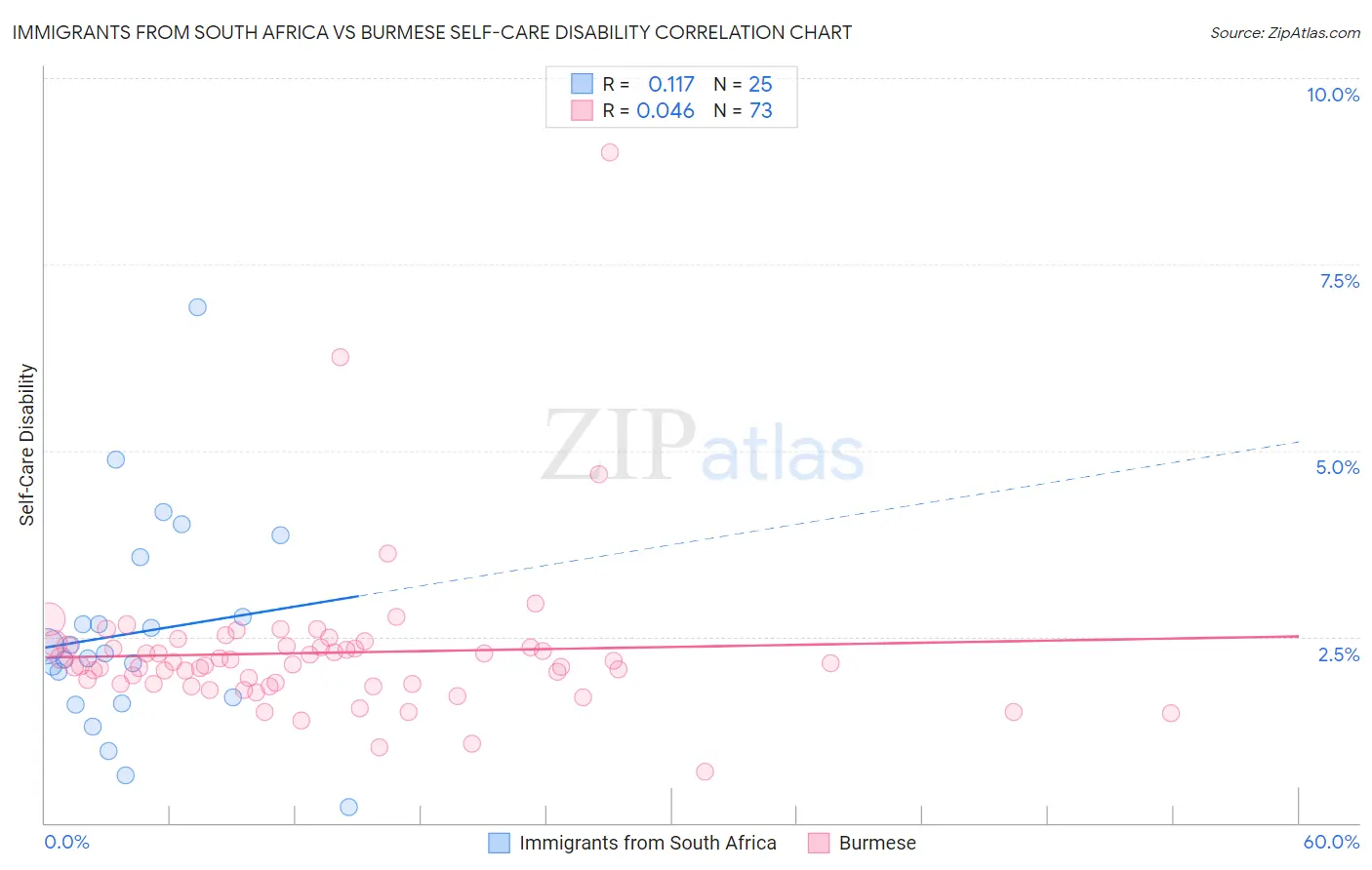 Immigrants from South Africa vs Burmese Self-Care Disability