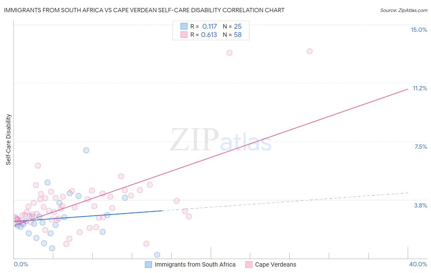 Immigrants from South Africa vs Cape Verdean Self-Care Disability