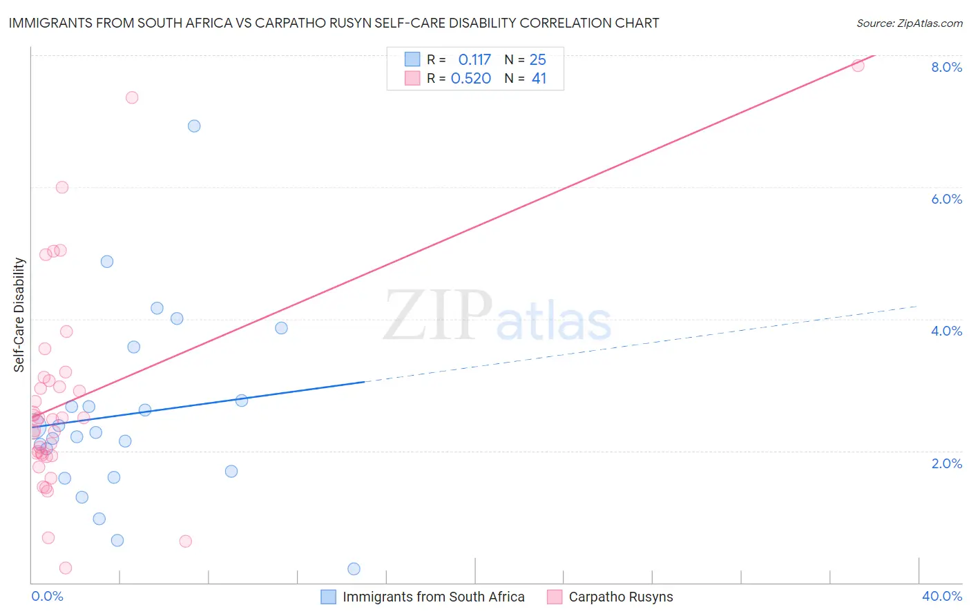 Immigrants from South Africa vs Carpatho Rusyn Self-Care Disability