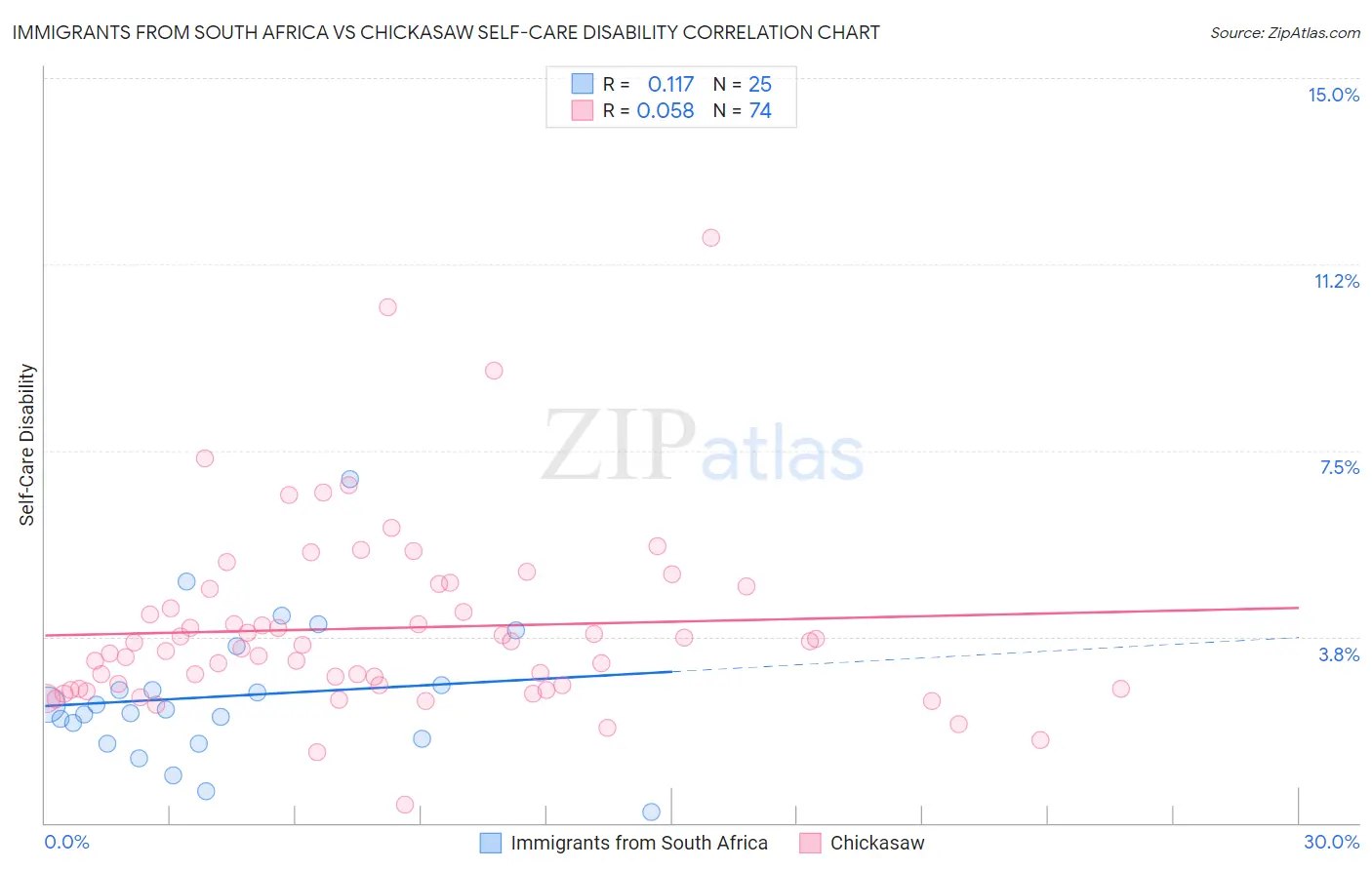 Immigrants from South Africa vs Chickasaw Self-Care Disability