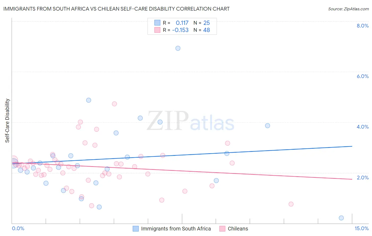 Immigrants from South Africa vs Chilean Self-Care Disability