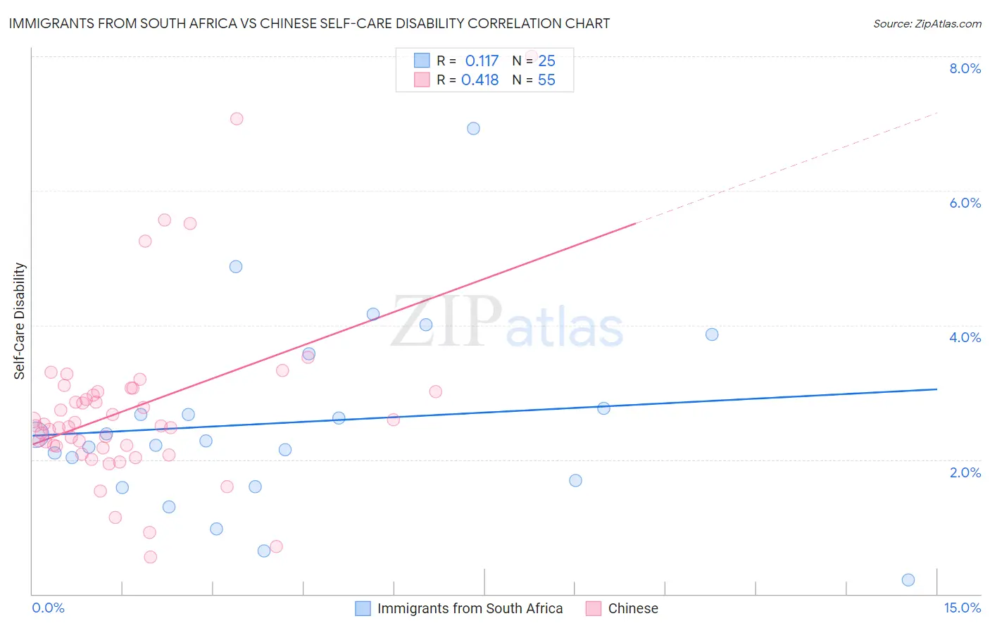 Immigrants from South Africa vs Chinese Self-Care Disability