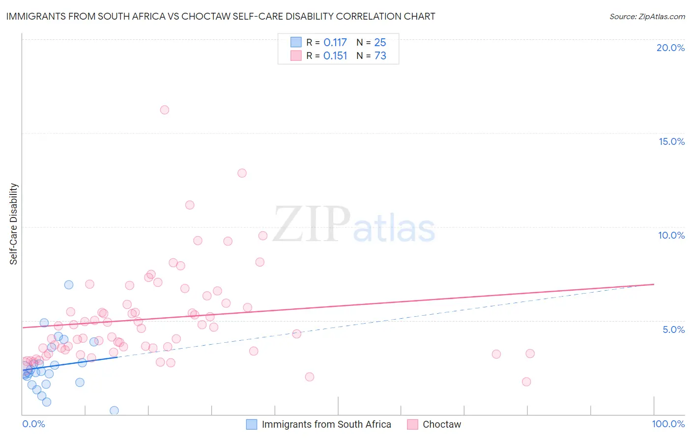 Immigrants from South Africa vs Choctaw Self-Care Disability