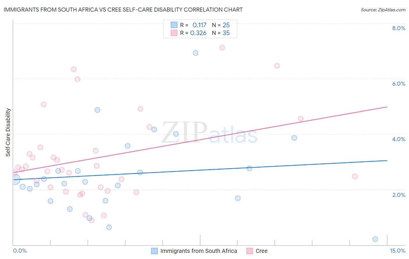 Immigrants from South Africa vs Cree Self-Care Disability