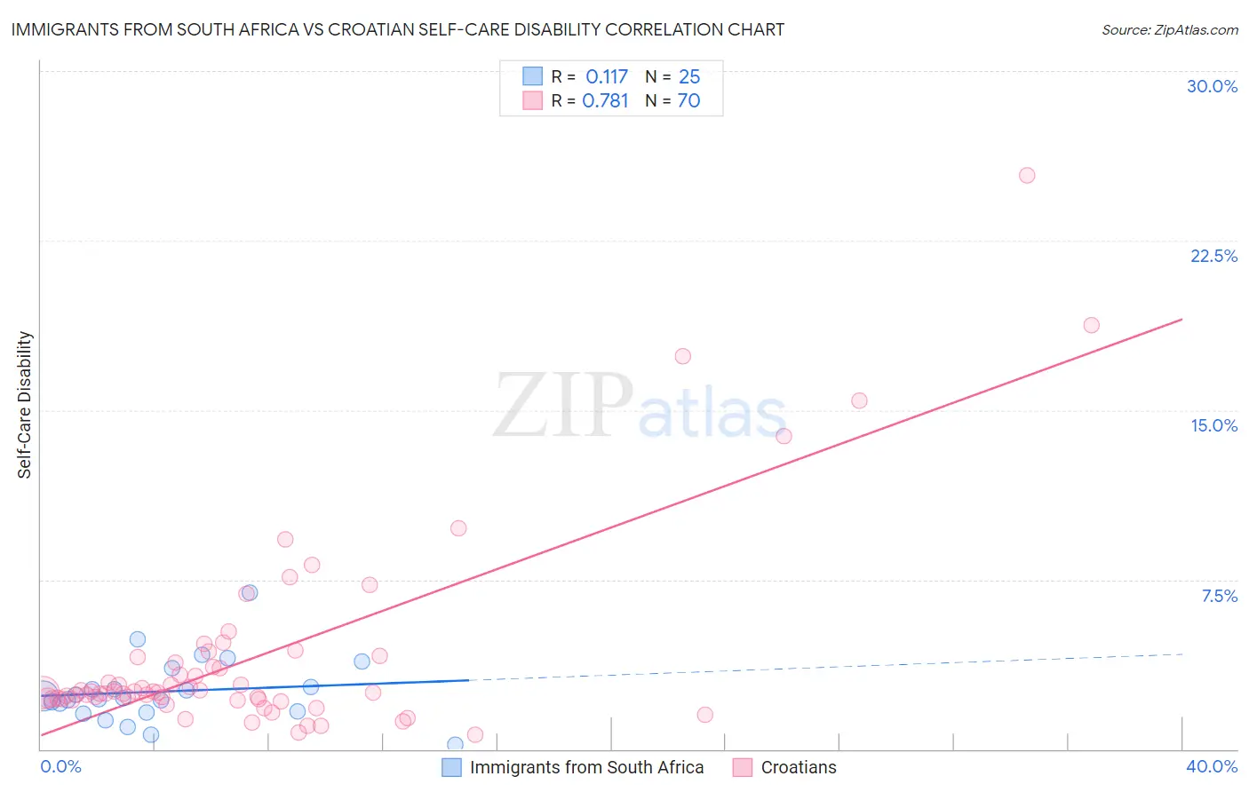 Immigrants from South Africa vs Croatian Self-Care Disability