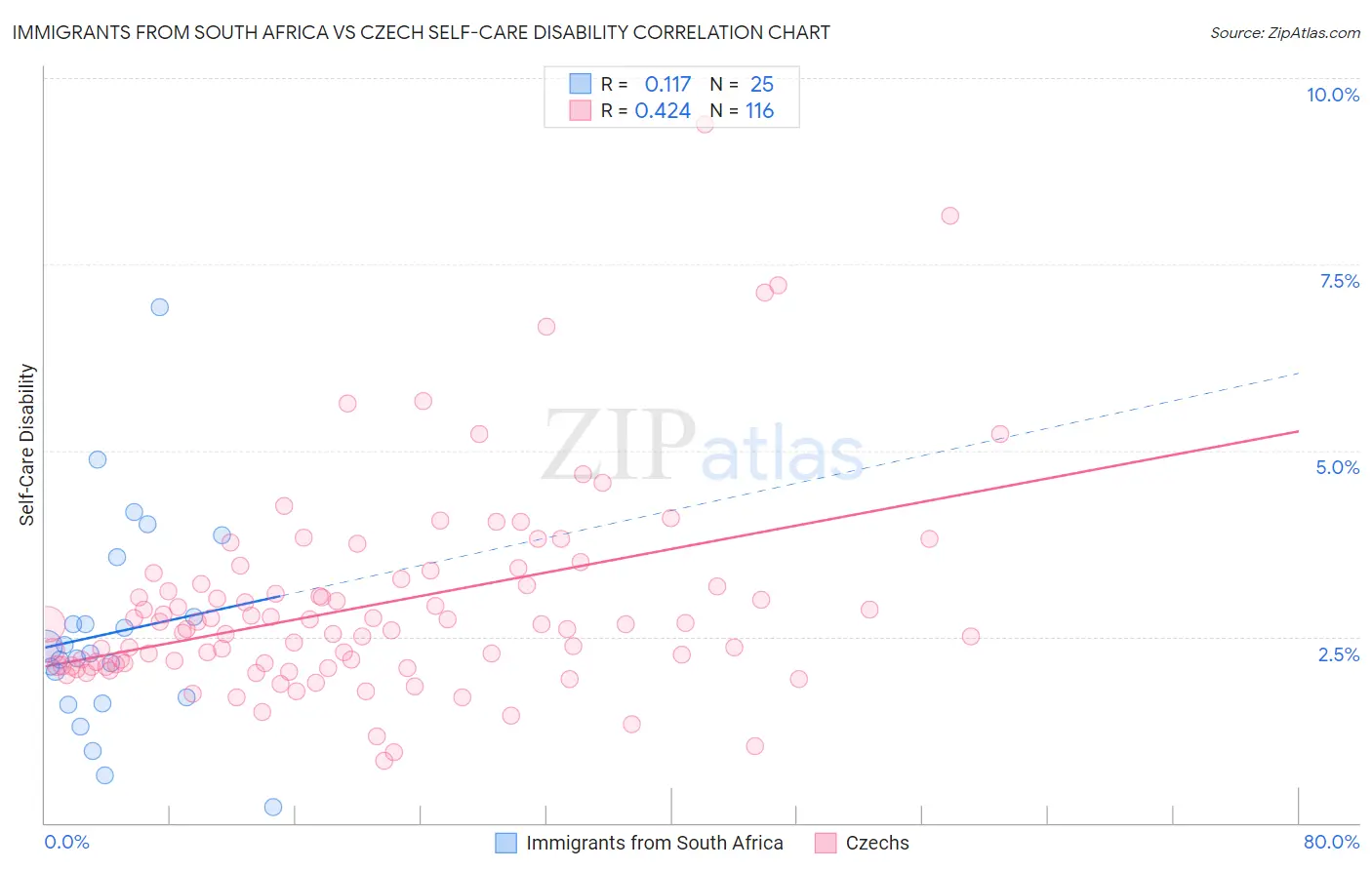 Immigrants from South Africa vs Czech Self-Care Disability