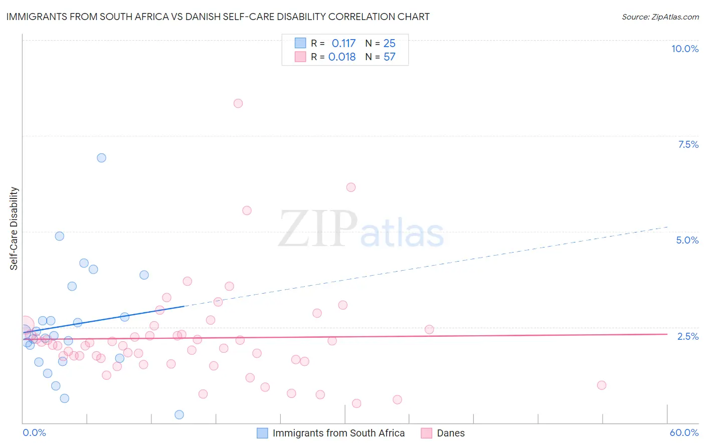 Immigrants from South Africa vs Danish Self-Care Disability