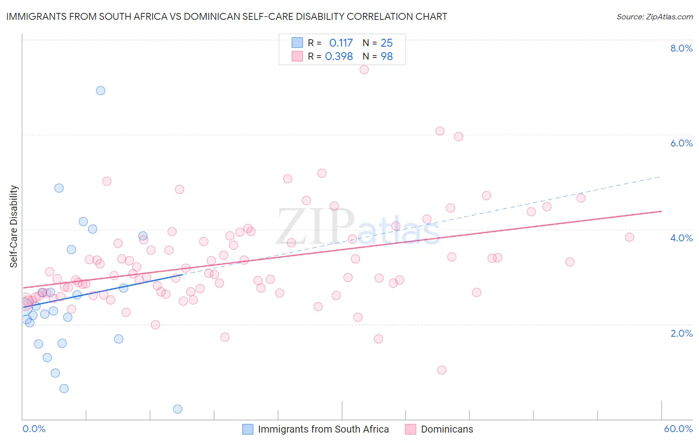 Immigrants from South Africa vs Dominican Self-Care Disability