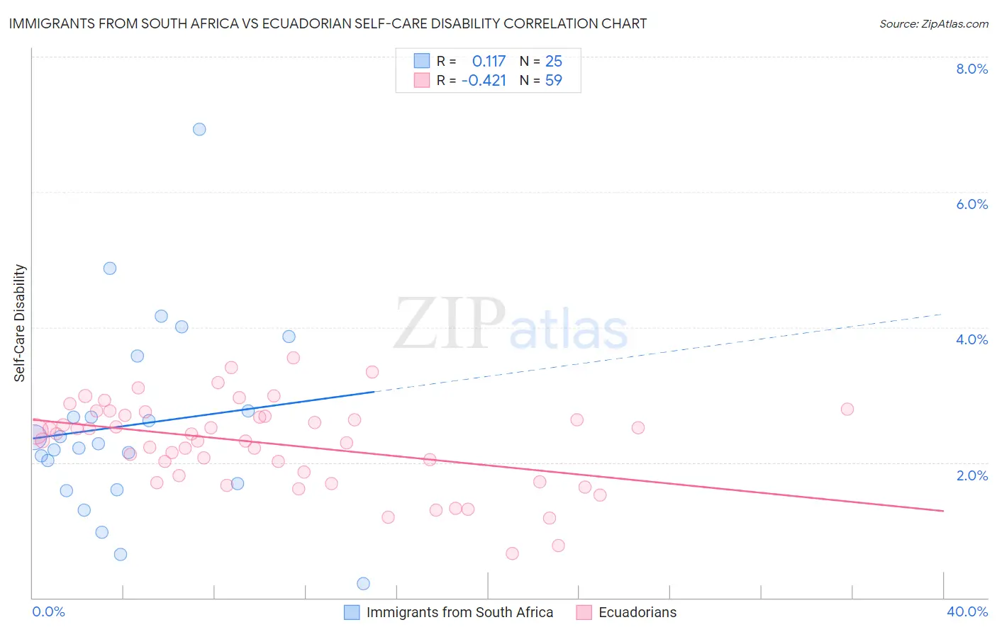 Immigrants from South Africa vs Ecuadorian Self-Care Disability